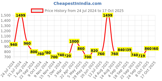 myntra.com AURELIA Woven Design Bell Sleeves Kurti aurelia Price History Graph from 24 Jul 2024 to 16 Oct 2025