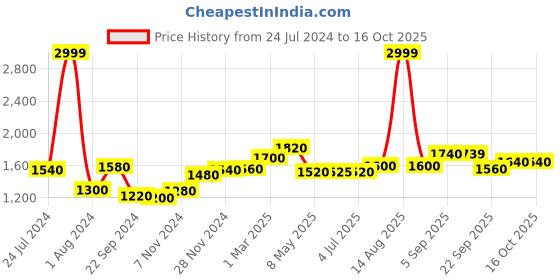 myntra.com AURELIA Woven Design Cotton Basic Jumpsuit aurelia Price History Graph from 24 Jul 2024 to 16 Oct 2025