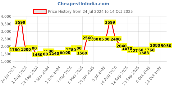 myntra.com AURELIA Woven Design Culotte Jumpsuit With Layered aurelia Price History Graph from 24 Jul 2024 to 14 Oct 2025