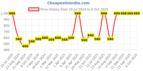 myntra.com AURELIA Woven Design Dupatta with Zari aurelia Price History Graph from 24 Jul 2024 to 5 Oct 2025