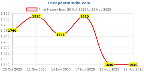 myntra.com AURELIA Woven Design Keyhole Neck Pure Cotton Straight Kurta With Trouser aurelia Price History Graph from 20 Oct 2025 to 29 Nov 2025