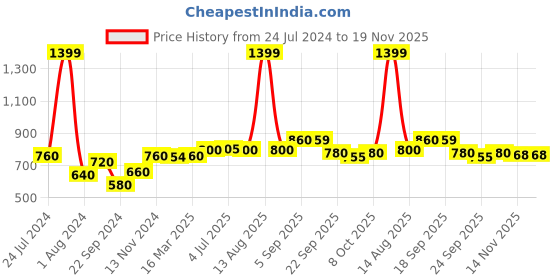 myntra.com AURELIA Woven Design Mandarin Collar Panelled A-Line Kurti aurelia Price History Graph from 24 Jul 2024 to 18 Nov 2025