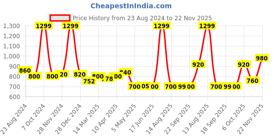 myntra.com AURELIA Woven Design Straight Kurti aurelia Price History Graph from 23 Aug 2024 to 22 Nov 2025