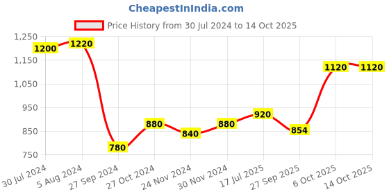 myntra.com AURELIA Woven Design Thread Work Pure Cotton Kurta aurelia Price History Graph from 30 Jul 2024 to 13 Oct 2025
