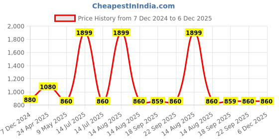 myntra.com AURELIA Woven Design Thread Work Pure Cotton Kurta aurelia Price History Graph from 7 Dec 2024 to 5 Dec 2025