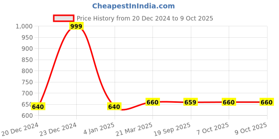 myntra.com AURELIA Woven Design Thread Work Tasselled Acrylic Work aurelia Price History Graph from 20 Dec 2024 to 9 Oct 2025