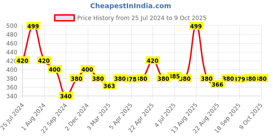 myntra.com AURELIA Woven Design Viscose Rayon Dupatta aurelia Price History Graph from 25 Jul 2024 to 8 Oct 2025