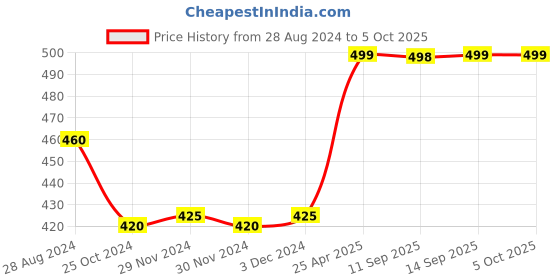 myntra.com AURELIA Woven Design Viscose Rayon Dupatta aurelia Price History Graph from 28 Aug 2024 to 4 Oct 2025