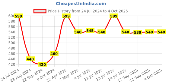myntra.com AURELIA Woven Design With Zari Dupatta aurelia Price History Graph from 24 Jul 2024 to 4 Oct 2025