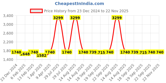 myntra.com AURELIA Woven Designed  Lightweight Longline Tailored Jacket aurelia Price History Graph from 23 Dec 2024 to 21 Nov 2025