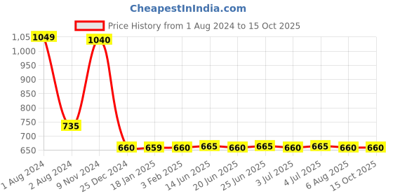 myntra.com AURELIA Yellow & Blue Printed Dupatta aurelia Price History Graph from 1 Aug 2024 to 15 Oct 2025