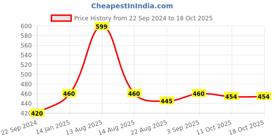 myntra.com AURELIA Yellow & Blue Printed Dupatta aurelia Price History Graph from 22 Sep 2024 to 18 Oct 2025