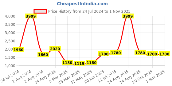 myntra.com AURELIA Yellow & Green Ethnic Motifs Pure Cotton Maxi Dress aurelia Price History Graph from 24 Jul 2024 to 1 Nov 2025