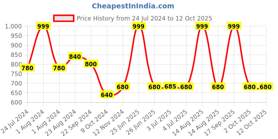 myntra.com AURELIA Yellow & Green Printed Dupatta aurelia Price History Graph from 24 Jul 2024 to 11 Oct 2025