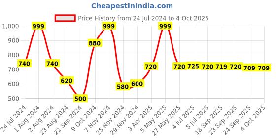myntra.com AURELIA Yellow & Red Ethnic Motifs Printed Dupatta aurelia Price History Graph from 24 Jul 2024 to 4 Oct 2025