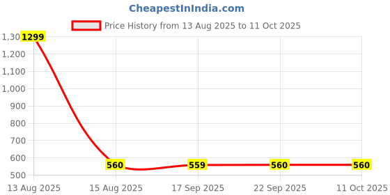 myntra.com AURELIA Yellow Ethnic Motifs Printed Kurta aurelia Price History Graph from 13 Aug 2025 to 10 Oct 2025