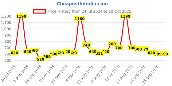 myntra.com AURELIA Yellow Mandarin Collar Striped Tunic aurelia Price History Graph from 24 Jul 2024 to 10 Oct 2025