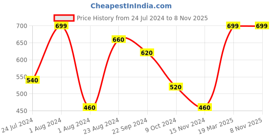 myntra.com AURELIA Yellow Printed Pure Cotton Kurti aurelia Price History Graph from 24 Jul 2024 to 6 Nov 2025