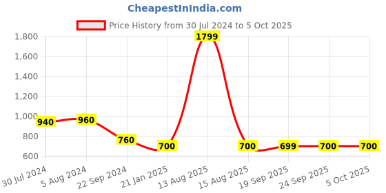 myntra.com AURELIA Yoke Design Indie Prints Straight Regular Kurta aurelia Price History Graph from 30 Jul 2024 to 5 Oct 2025