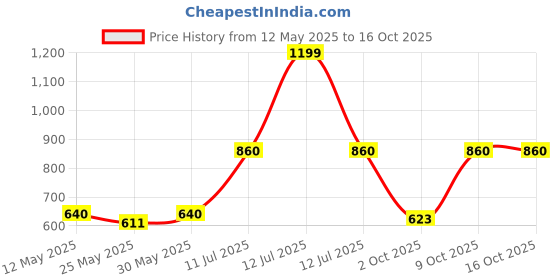 myntra.com AURELIA Yoke Design Keyhole Neck Flared Sleeves Kurta aurelia Price History Graph from 12 May 2025 to 16 Oct 2025