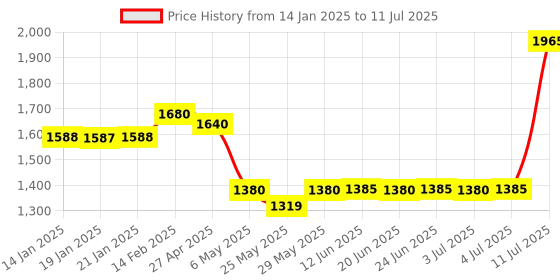 myntra.com AURELIA Yoke Design Regular Mirror Work Pure Cotton Kurta with Trouser aurelia Price History Graph from 14 Jan 2025 to 11 Jul 2025