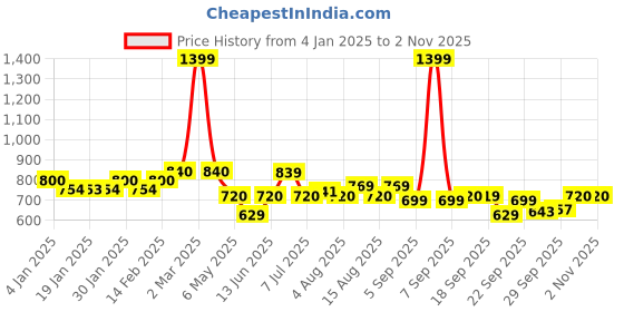 myntra.com aurelia AURELIAFloral Printed V-Neck Three-Quarter Sleeves Straight Kurta aurelia Price History Graph from 4 Jan 2025 to 2 Nov 2025