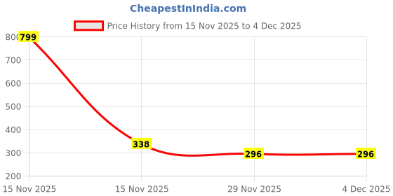 myntra.com Aurelva Silver-Plated Metal Earrings aurelva Price History Graph from 15 Nov 2025 to 4 Dec 2025