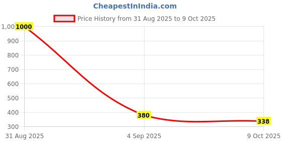 myntra.com Aurelva Studs Earrings aurelva Price History Graph from 31 Aug 2025 to 9 Oct 2025