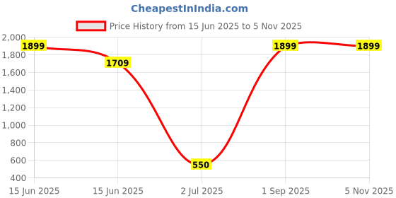 myntra.com AURESSA 3Pcs Yellow & Maroon Textured Wall Hangings auressa Price History Graph from 15 Jun 2025 to 3 Nov 2025