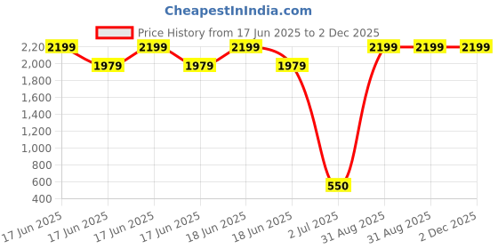 myntra.com auressa AURESSABlue & Yellow Embellished Windchimes auressa Price History Graph from 17 Jun 2025 to 2 Dec 2025
