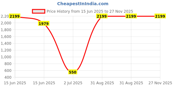 myntra.com AURESSA Yellow & Red Textured Wall Hangings auressa Price History Graph from 15 Jun 2025 to 27 Nov 2025