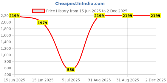 myntra.com AURESSA Yellow & Red Textured Wall Hangings auressa Price History Graph from 15 Jun 2025 to 2 Dec 2025