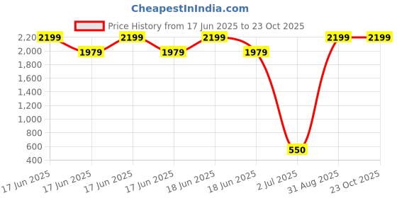 myntra.com auressa AURESSABlue & Yellow Embellished Windchimes auressa Price History Graph from 17 Jun 2025 to 23 Oct 2025