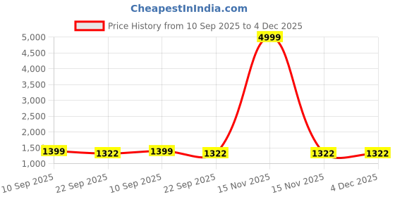 myntra.com AURIK Checked Mandarin Collar Long Sleeves Straight Kurta aurik Price History Graph from 10 Sep 2025 to 4 Dec 2025