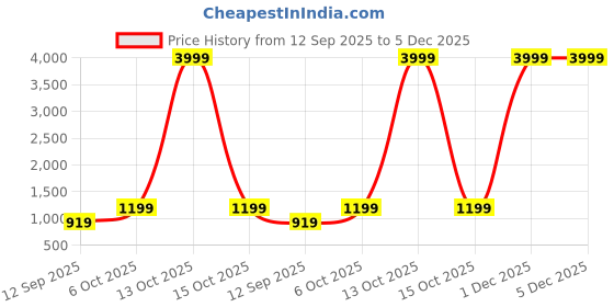 myntra.com AURIK Mandarin Collar Silk Straight Kurta aurik Price History Graph from 12 Sep 2025 to 4 Dec 2025