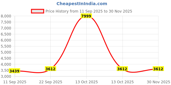 myntra.com AURIK Men Abstract Embroidered Festive Silk Straight Kurta aurik Price History Graph from 11 Sep 2025 to 29 Nov 2025