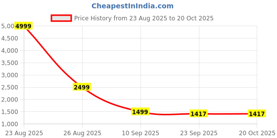 myntra.com AURIK Men Calf Length Regular Pure Silk Straight Kurta with Pyjamas & aurik Price History Graph from 23 Aug 2025 to 18 Oct 2025