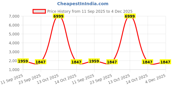 myntra.com AURIK Men Ethnic Motif Woven Design Mandarin Collar Straight Silk Kurta aurik Price History Graph from 11 Sep 2025 to 4 Dec 2025