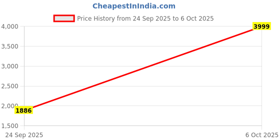 myntra.com AURIK Men Ethnic Motifs Cotton Kurta with Pyjamas aurik Price History Graph from 24 Sep 2025 to 6 Oct 2025