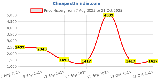 myntra.com AURIK Men Ethnic Motifs Printed Kurta with Trouser aurik Price History Graph from 7 Aug 2025 to 19 Oct 2025