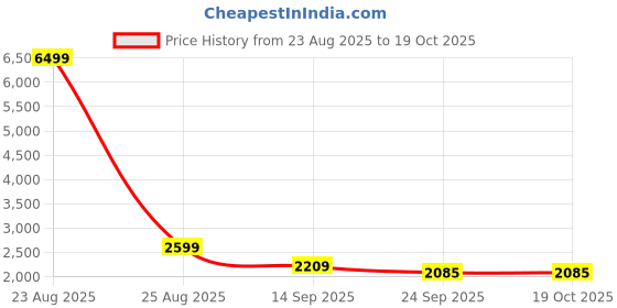 myntra.com AURIK Men Ethnic Motifs Printed Silk Kurta with pyjama aurik Price History Graph from 23 Aug 2025 to 19 Oct 2025