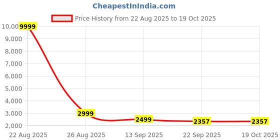 myntra.com AURIK Men Ethnic Motifs Printed Silk Kurta with Pyjamas aurik Price History Graph from 22 Aug 2025 to 18 Oct 2025