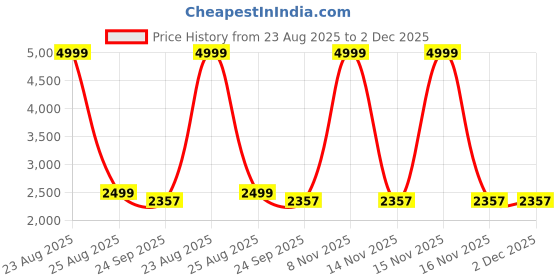 myntra.com AURIK Men Ethnic Motifs Regular Pure Silk Kurta with Pyjamas aurik Price History Graph from 23 Aug 2025 to 2 Dec 2025