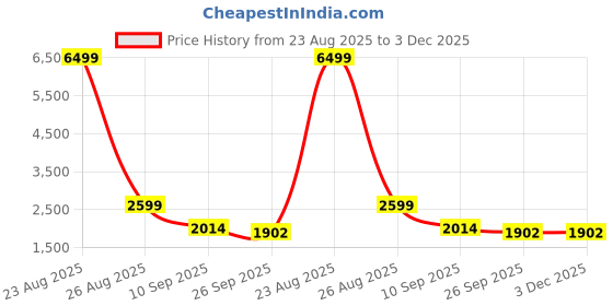 myntra.com AURIK Men Ethnic Motifs Woven Design Regular Thread Work Pure Silk Kurta with Pyjamas aurik Price History Graph from 23 Aug 2025 to 2 Dec 2025