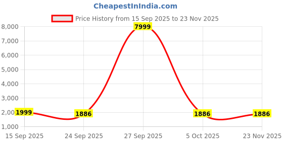 myntra.com AURIK Men Floral Embroidered Regular Sequinned Pure Silk Kurta with Pyjamas aurik Price History Graph from 15 Sep 2025 to 23 Nov 2025