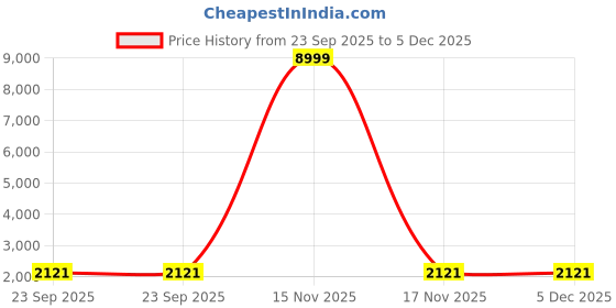 myntra.com AURIK Men Geometric Embroidered Festive Silk Straight Kurta aurik Price History Graph from 23 Sep 2025 to 5 Dec 2025