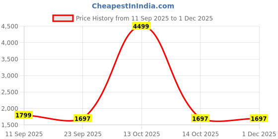 myntra.com AURIK Men Geometric Embroidered Festive Straight Kurta aurik Price History Graph from 11 Sep 2025 to 30 Nov 2025