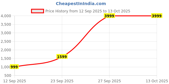 myntra.com AURIK Men Geometric Printed Cotton Kurta with Pyjamas aurik Price History Graph from 12 Sep 2025 to 12 Oct 2025