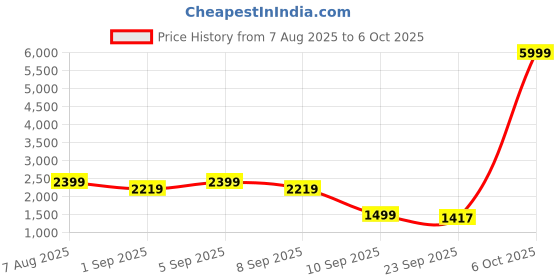 myntra.com AURIK Men Geometric Printed Kurta with Trouser aurik Price History Graph from 7 Aug 2025 to 6 Oct 2025