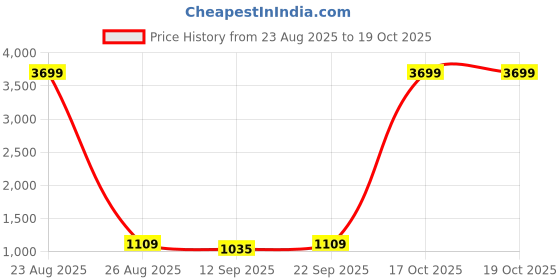 myntra.com AURIK Men Geometric Printed Silk Kurta with pyjama aurik Price History Graph from 23 Aug 2025 to 19 Oct 2025